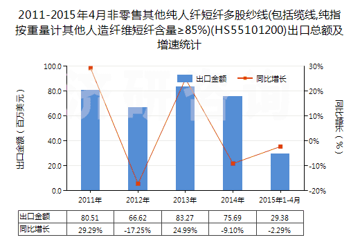 2011-2015年4月非零售其他純?nèi)死w短纖多股紗線(包括纜線,純指按重量計其他人造纖維短纖含量≥85%)(HS55101200)出口總額及增速統(tǒng)計 2011-2015年4月非零售其他純?nèi)死w短纖多股紗線(包括纜線,純指按重量計其他人造纖維短纖含量≥85%)(HS55101200)出口總額及增速統(tǒng)計